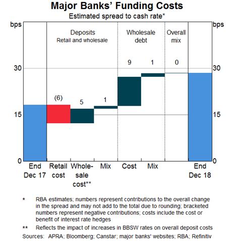 what are wholesale funding costs